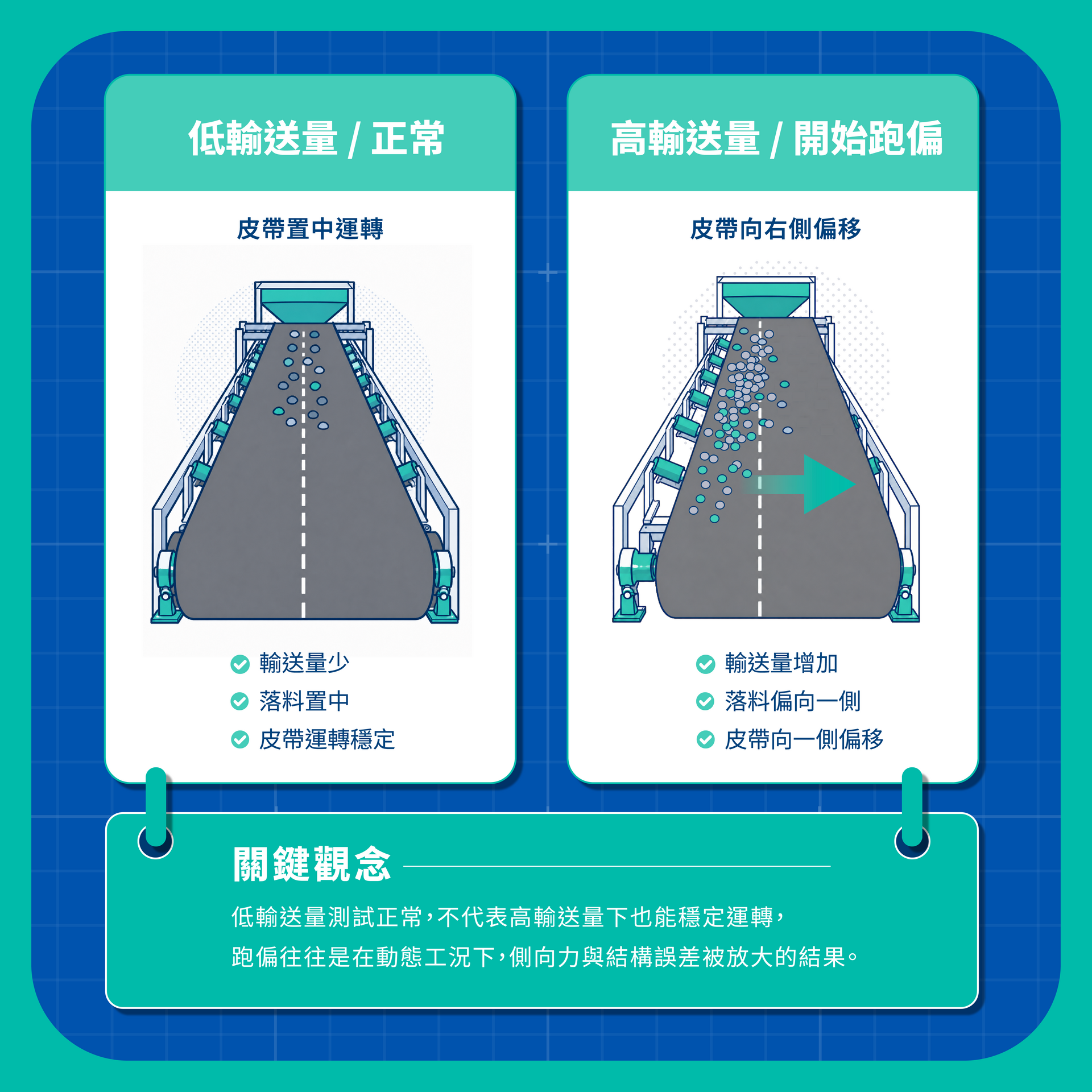 高輸送量變大皮帶跑偏的原因
